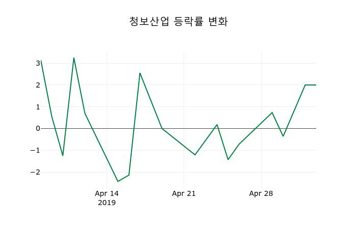 ▲지난 2주간의 등락률 변동정보