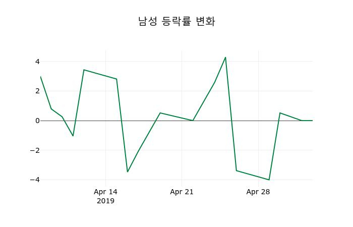 ▲지난 2주간의 등락률 변동정보