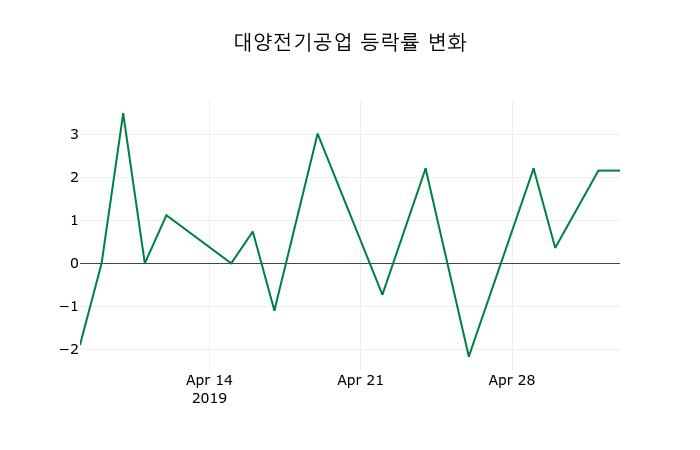 ▲지난 2주간의 등락률 변동정보