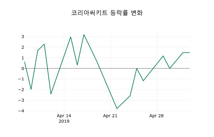 ▲지난 2주간의 등락률 변동정보
