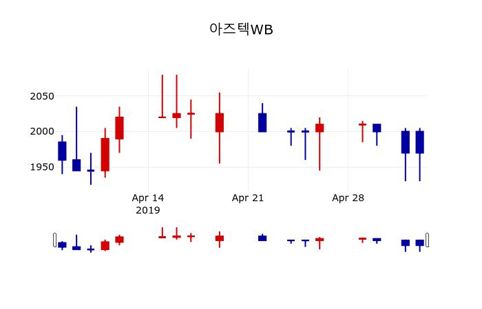 ▲지난 30영업일 동안 아즈텍WB 주가변동정보