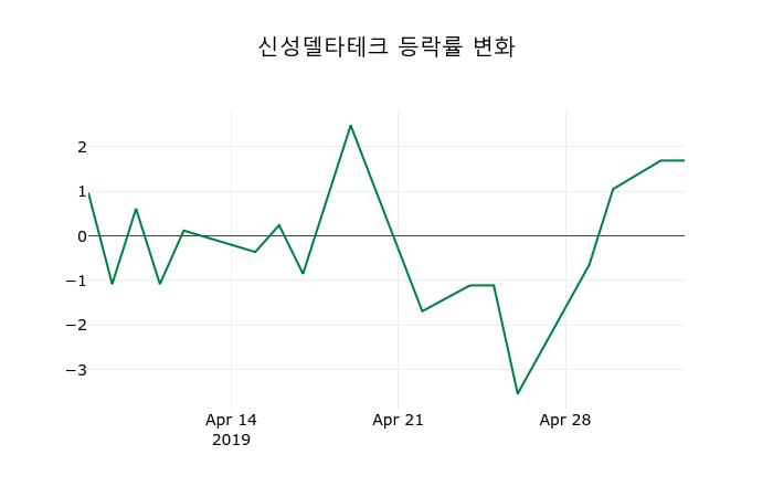 ▲지난 2주간의 등락률 변동정보