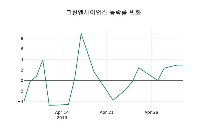 ▲지난 2주간의 등락률 변동정보