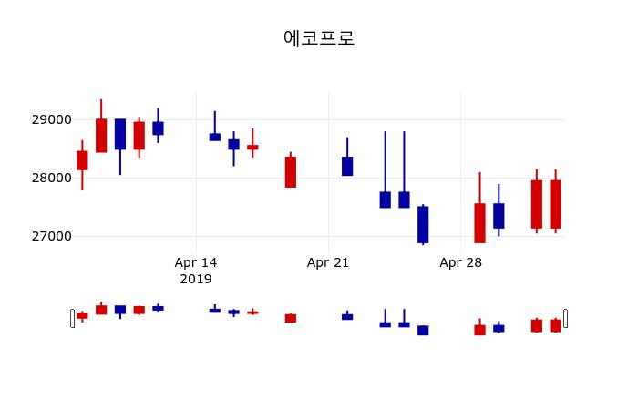 ▲지난 30영업일 동안 에코프로 주가변동정보
