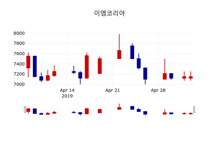 ▲지난 30영업일 동안 이엠코리아 주가변동정보