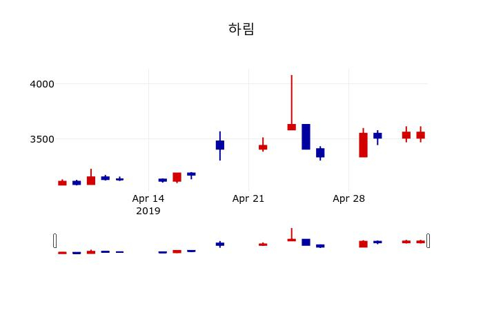 ▲지난 30영업일 동안 하림 주가변동정보