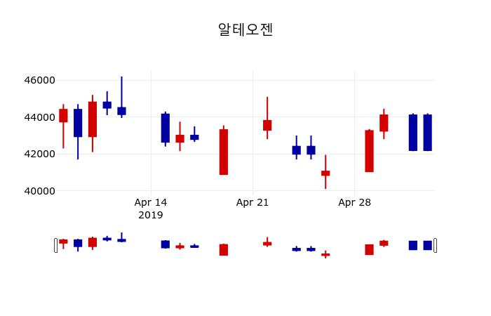 ▲지난 30영업일 동안 알테오젠 주가변동정보