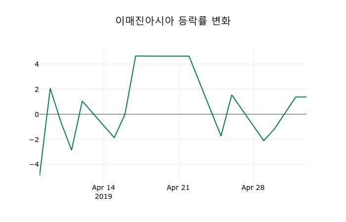 ▲지난 2주간의 등락률 변동정보