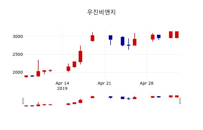 ▲지난 30영업일 동안 우진비앤지 주가변동정보