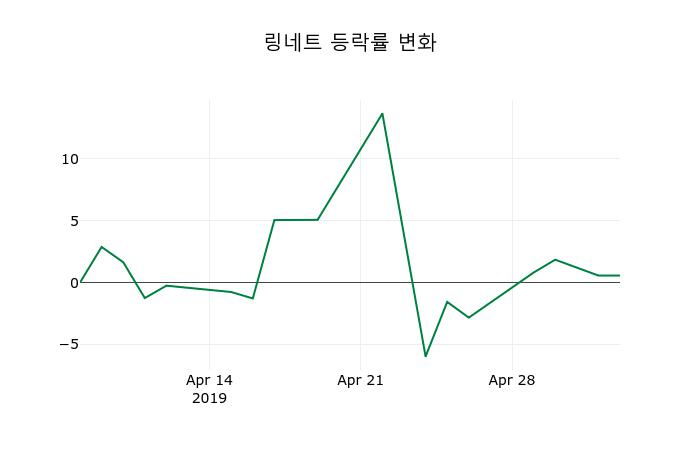 ▲지난 2주간의 등락률 변동정보