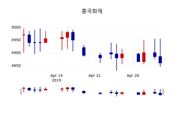▲지난 30영업일 동안 흥국화재 주가변동정보