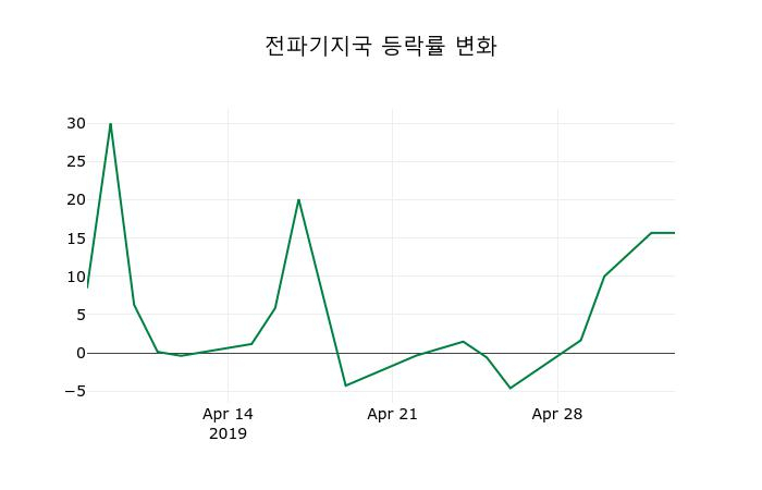 ▲지난 2주간의 등락률 변동정보