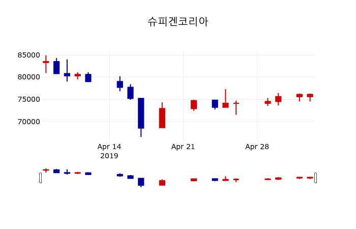 ▲지난 30영업일 동안 슈피겐코리아 주가변동정보