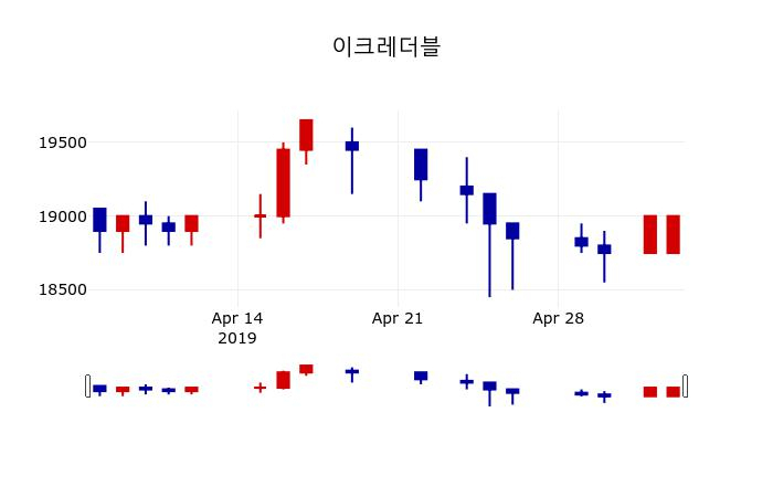 ▲지난 30영업일 동안 이크레더블 주가변동정보