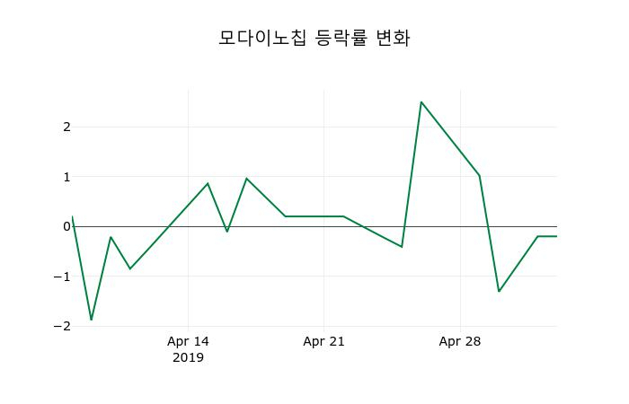 ▲지난 2주간의 등락률 변동정보