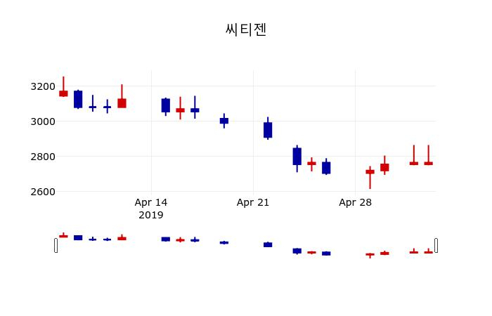 ▲지난 30영업일 동안 씨티젠 주가변동정보