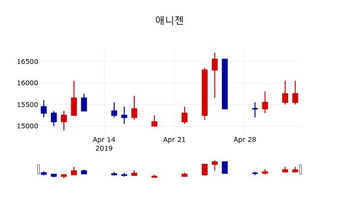 ▲지난 30영업일 동안 애니젠 주가변동정보