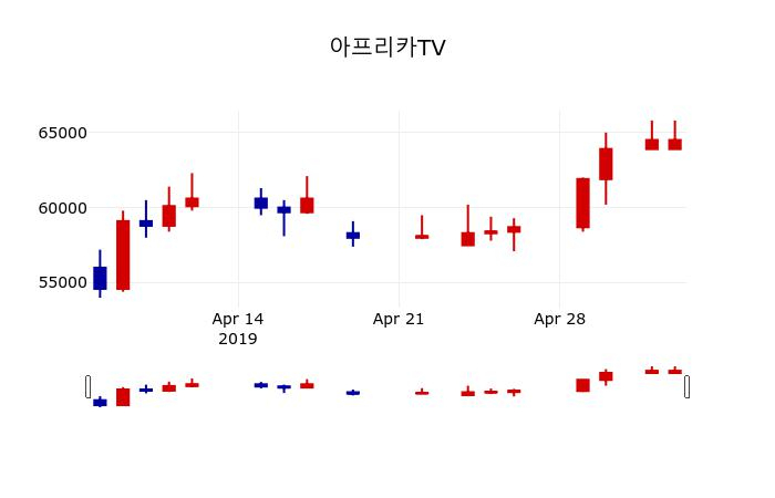 ▲지난 30영업일 동안 아프리카TV 주가변동정보