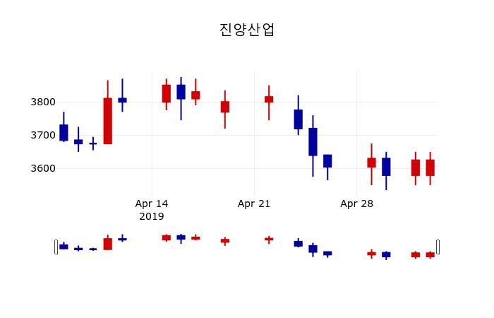 ▲지난 30영업일 동안 진양산업 주가변동정보