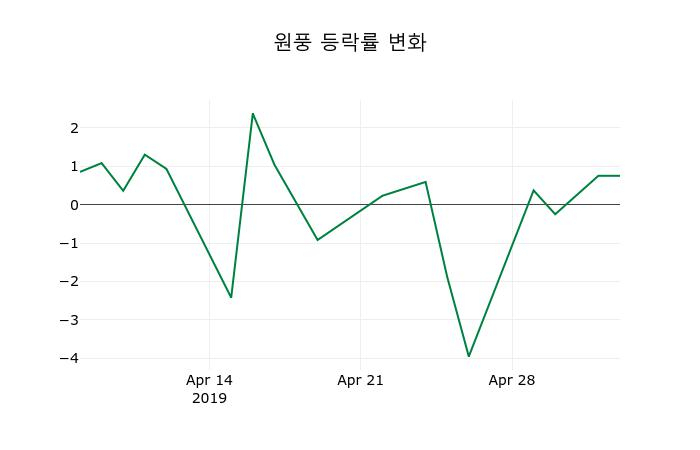 ▲지난 2주간의 등락률 변동정보