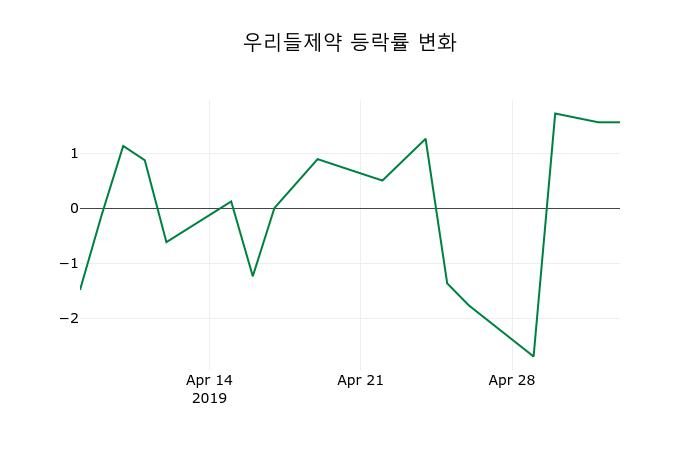 ▲지난 2주간의 등락률 변동정보