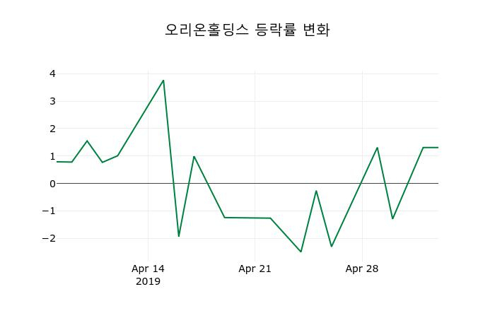 ▲지난 2주간의 등락률 변동정보