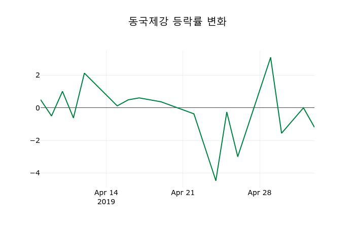 ▲지난 2주간의 등락률 변동정보