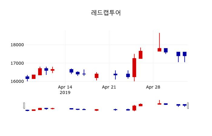▲지난 30영업일 동안 레드캡투어 주가변동정보