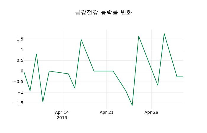▲지난 2주간의 등락률 변동정보