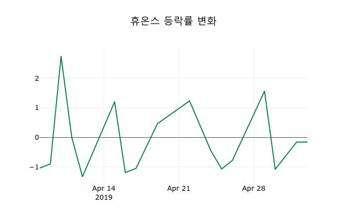 ▲지난 2주간의 등락률 변동정보