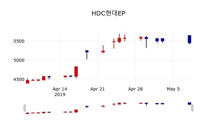 ▲지난 30영업일 동안 HDC현대EP 주가변동정보