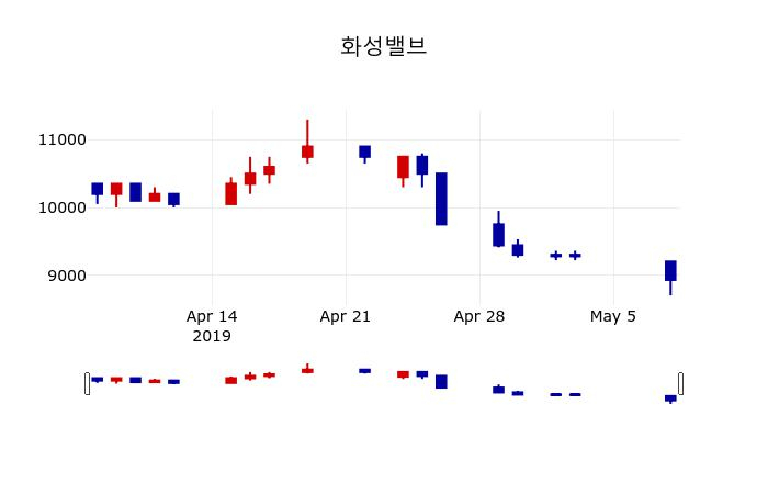 ▲지난 30영업일 동안 화성밸브 주가변동정보