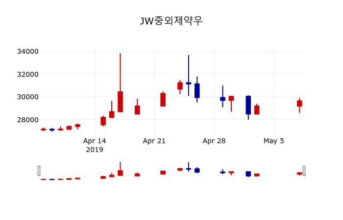 ▲지난 30영업일 동안 JW중외제약우 주가변동정보