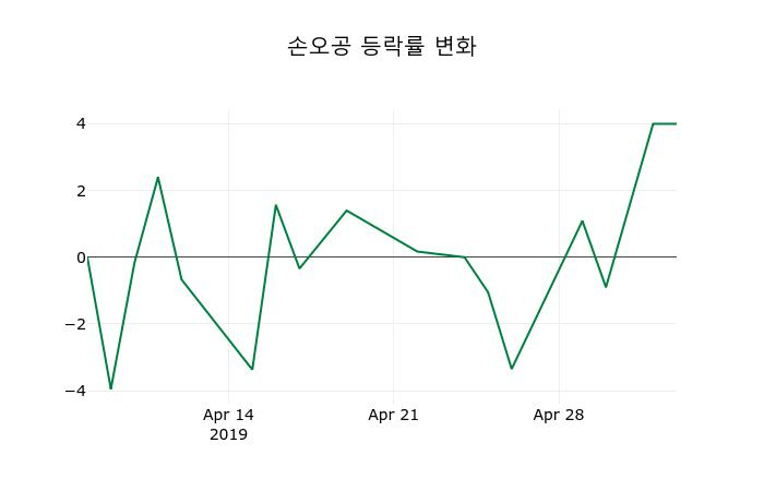 ▲지난 2주간의 등락률 변동정보