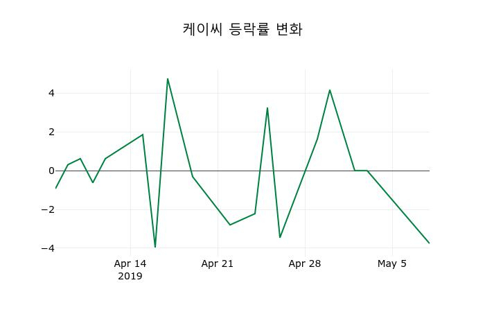 ▲지난 2주간의 등락률 변동정보