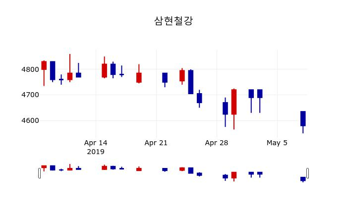 ▲지난 30영업일 동안 삼현철강 주가변동정보