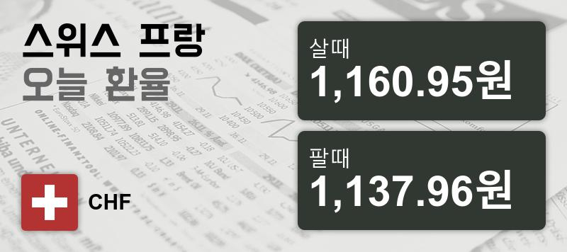 7일 스위스프랑 살때 1,160.95원, 팔때 1,137.96원 ▲0.67%상승