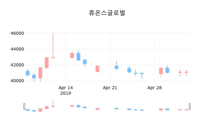 ▲지난 30영업일 동안 휴온스글로벌 종목 종가정보