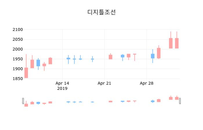 ▲지난 30영업일 동안 디지틀조선 종목 종가정보