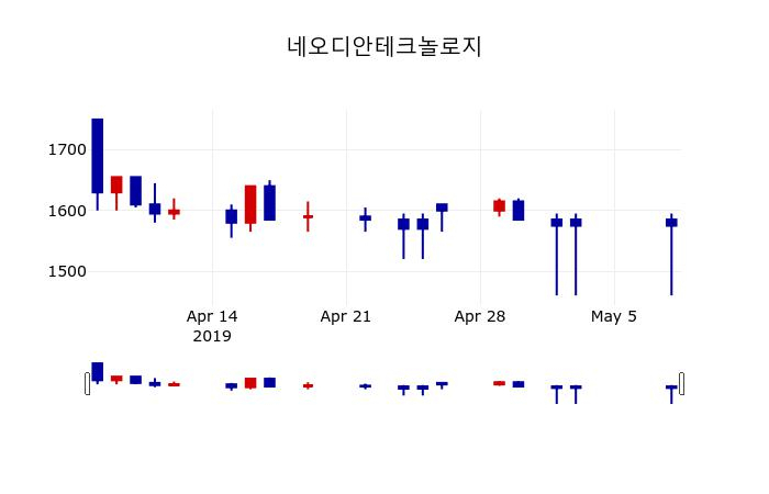 ▲지난 30영업일 동안 네오디안테크놀로지 주가변동정보