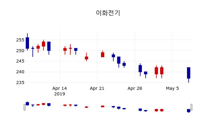 ▲지난 30영업일 동안 이화전기 주가변동정보