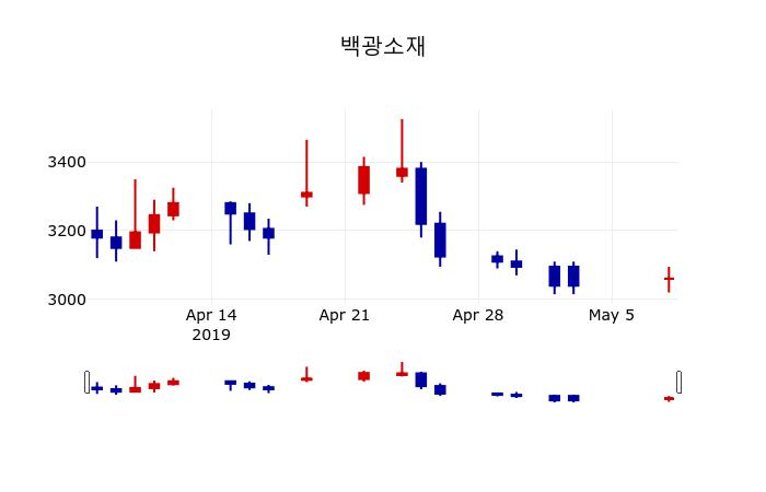 ▲지난 30영업일 동안 백광소재 주가변동정보