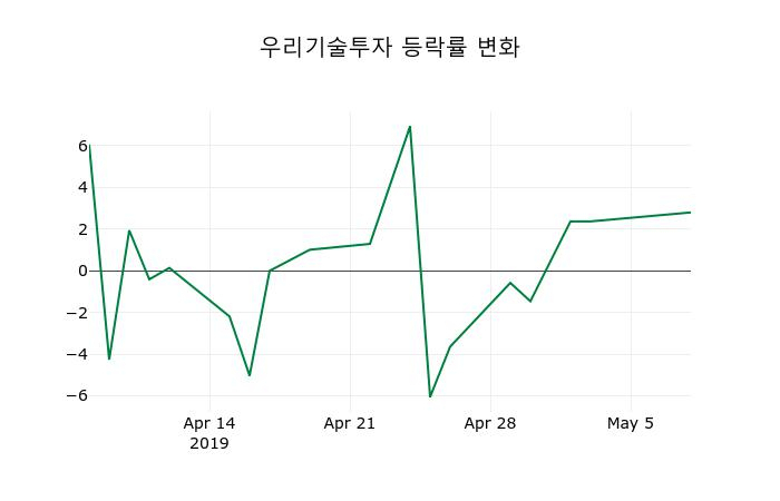 ▲지난 2주간의 등락률 변동정보