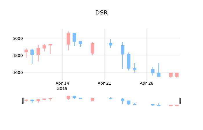 ▲지난 30영업일 동안 DSR 종목 종가정보