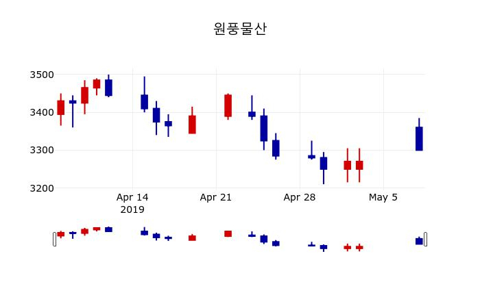 ▲지난 30영업일 동안 원풍물산 주가변동정보