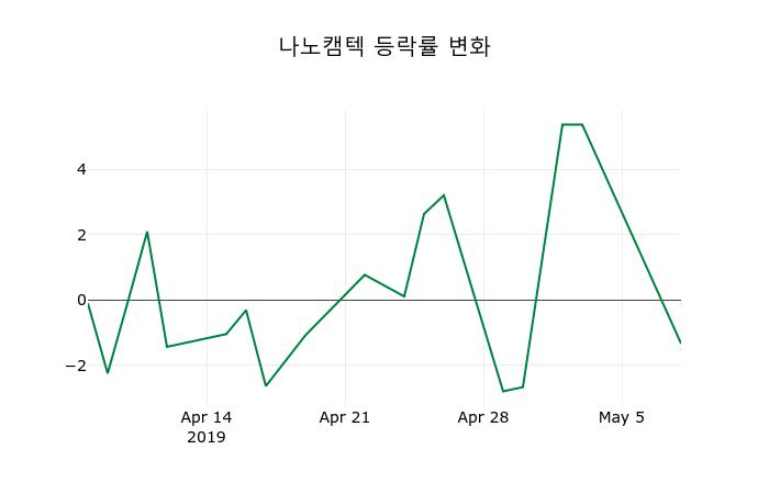 ▲지난 2주간의 등락률 변동정보