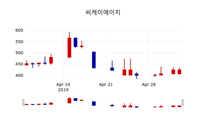 ▲지난 30영업일 동안 씨케이에이치 주가변동정보