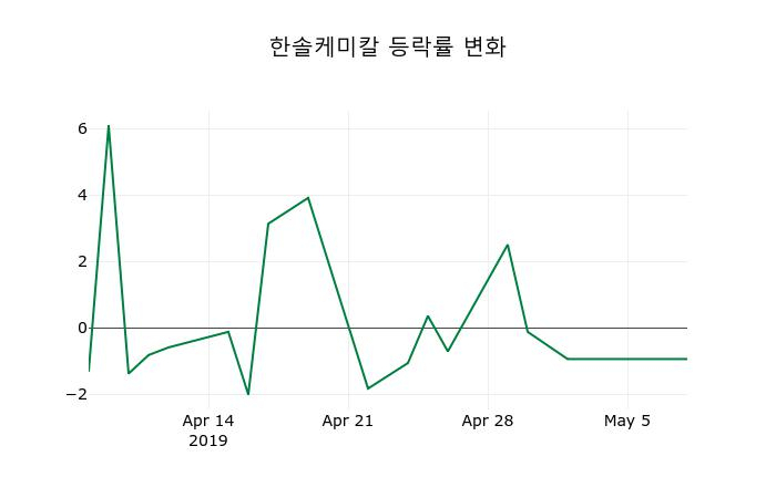 ▲지난 2주간의 등락률 변동정보
