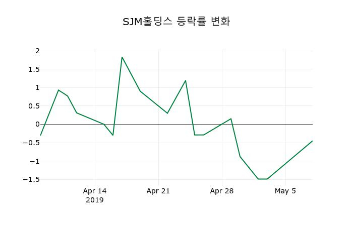 ▲지난 2주간의 등락률 변동정보