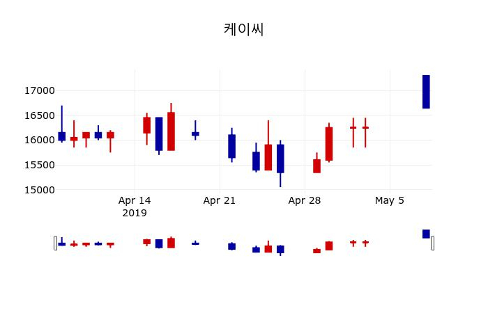 ▲지난 30영업일 동안 케이씨 주가변동정보